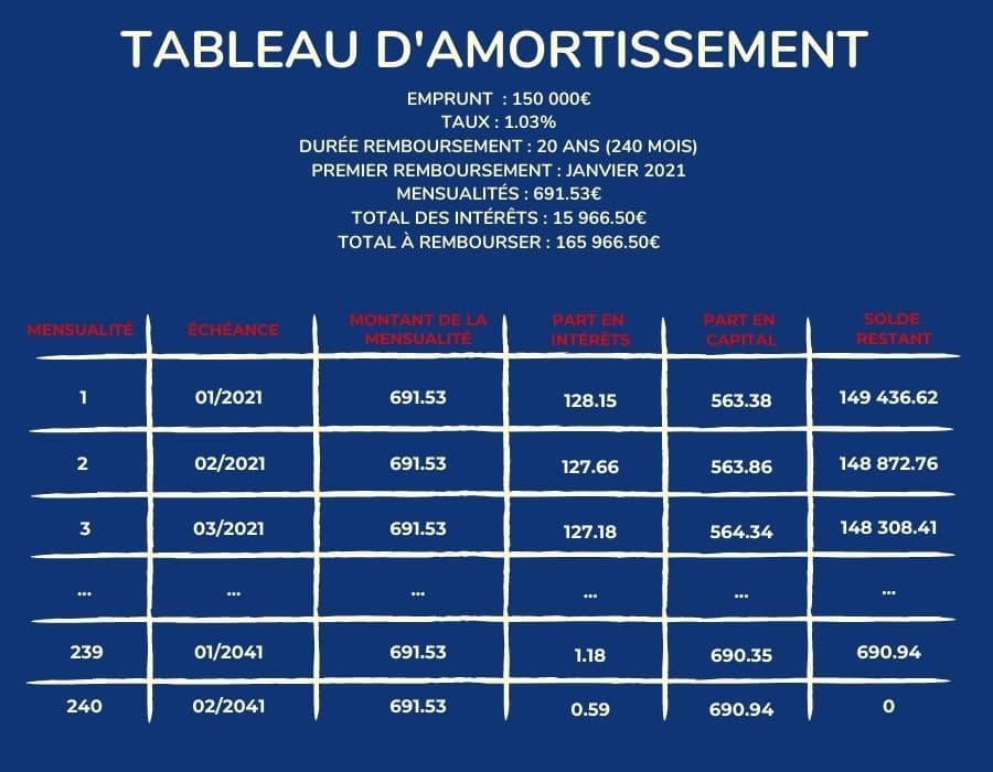 Tableau plan d'amortissement